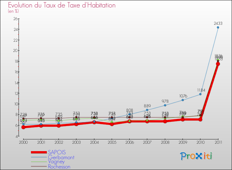 Evolution du taux de la taxe d'habitation pour SAPOIS et les communes proches Comparaison des taux de la taxe d'habitation pour SAPOIS et les communes voisines