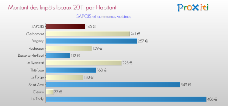 Montant des impôts locaux par Habitant pour SAPOIS et les communes proches Comparaison des impôts locaux par habitant pour SAPOIS et les communes voisines