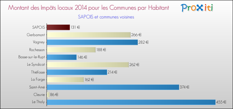 Montant des impôts locaux par Habitant pour SAPOIS et les communes proches en 2014 Comparaison des impôts locaux par habitant pour SAPOIS et les communes voisines en 2014