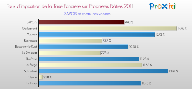 Taux d'imposition de la taxe foncière sur le bati 2011 pour SAPOIS et les communes proches Comparaison des taux d'imposition de la taxe foncière sur le bati 2011 pour SAPOIS et les communes voisines