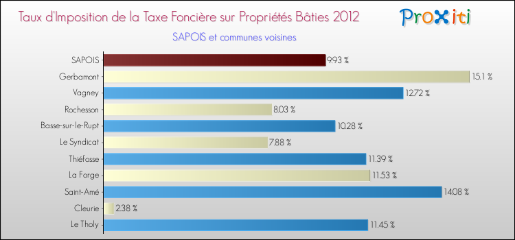 Taux d'imposition de la taxe foncière sur le bati 2012 pour SAPOIS et les communes proches Comparaison des taux d'imposition de la taxe foncière sur le bati 2012 pour SAPOIS et les communes voisines