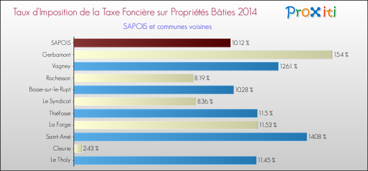 Taux d'imposition de la taxe foncière sur le bati 2014 pour SAPOIS et les communes proches Comparaison des taux d'imposition de la taxe foncière sur le bati 2014 pour SAPOIS et les communes voisines