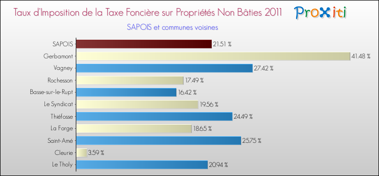 Taux d'imposition de la taxe foncière sur les immeubles et terrains non batis 2011 pour SAPOIS et les communes proches Comparaison des taux d'imposition de la taxe foncière sur les immeubles et terrains non batis 2011 pour SAPOIS et les communes voisines