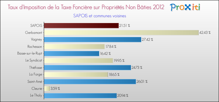 Taux d'imposition de la taxe foncière sur les immeubles et terrains non batis 2012 pour SAPOIS et les communes proches Comparaison des taux d'imposition de la taxe foncière sur les immeubles et terrains non batis 2012 pour SAPOIS et les communes voisines
