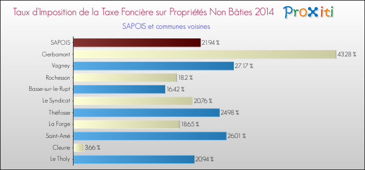 Taux d'imposition de la taxe foncière sur les immeubles et terrains non batis 2014 pour SAPOIS et les communes proches Comparaison des taux d'imposition de la taxe foncière sur les immeubles et terrains non batis 2014 pour SAPOIS et les communes voisines