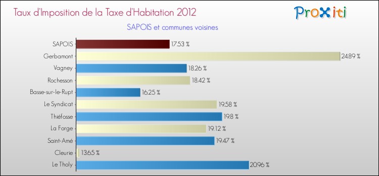 Taux d'imposition de la taxe d'habitation 2012 pour SAPOIS et les communes proches Comparaison des taux d'imposition de la taxe d'habitation 2012 pour SAPOIS et les communes voisines