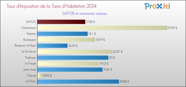 Taux d'imposition de la taxe d'habitation 2014 pour SAPOIS et les communes proches Comparaison des taux d'imposition de la taxe d'habitation 2014 pour SAPOIS et les communes voisines