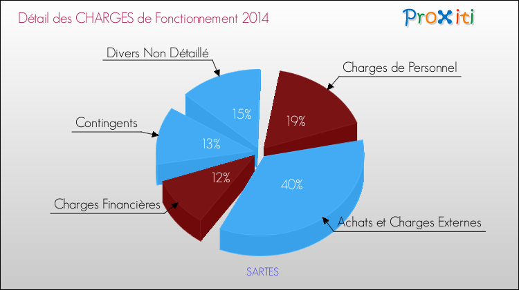 Décomposition des Charges de Fonctionnement 2014 de la commune de SARTES Charges de Fonctionnement 2014 pour la commune de SARTES