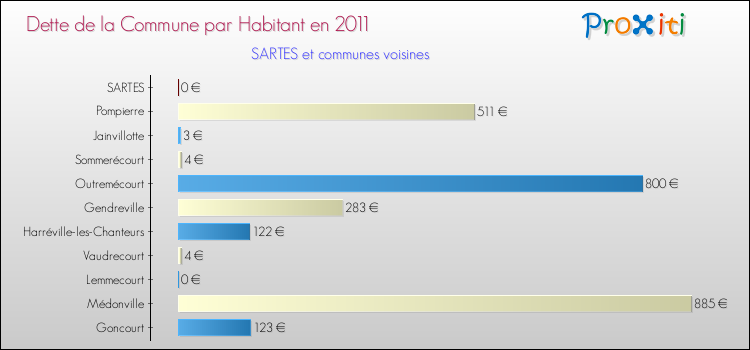 Dette par habitant de la commune en 2011 pour SARTES et les communes proches Comparaison de la dette par habitant de la commune en 2011 pour SARTES et les communes voisines