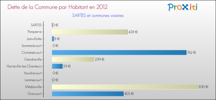 Dette par habitant de la commune en 2012 pour SARTES et les communes proches Comparaison de la dette par habitant de la commune en 2012 pour SARTES et les communes voisines