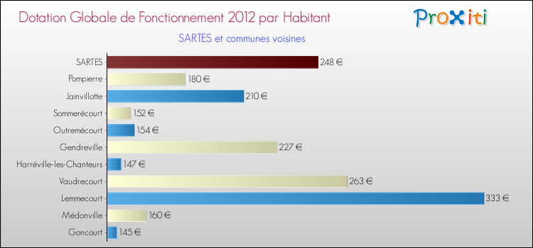 Montant des dotations globales de fonctionnement DGF par Habitant pour SARTES et les communes proches Comparaison des des dotations globales de fonctionnement DGF par habitant pour SARTES et les communes voisines