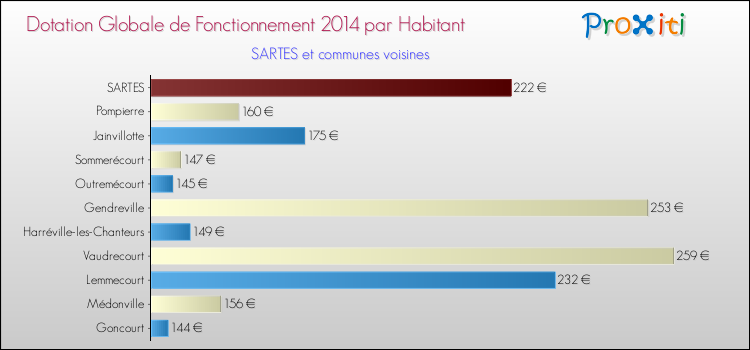 Montant des dotations globales de fonctionnement DGF par Habitant pour SARTES et les communes proches en 2014. Comparaison des des dotations globales de fonctionnement DGF par habitant pour SARTES et les communes voisines en 2014.