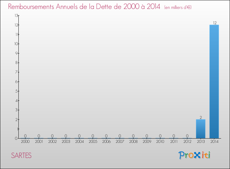 Evolution de l'annuité de la dette pour la commune de SARTES de 2000 à 2014 Annuités de la dette pour SARTES de 2000 à 2014