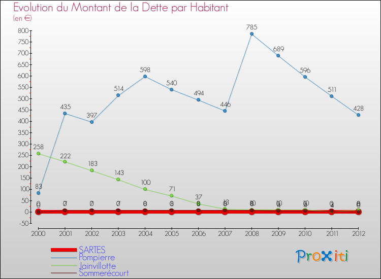 Evolution de la dette par habitant pour la commune de SARTES et les communes proches de 2000 à 2012 Comparaison de la dette par habitant pour SARTES et les communes voisines de 2000 à 2012