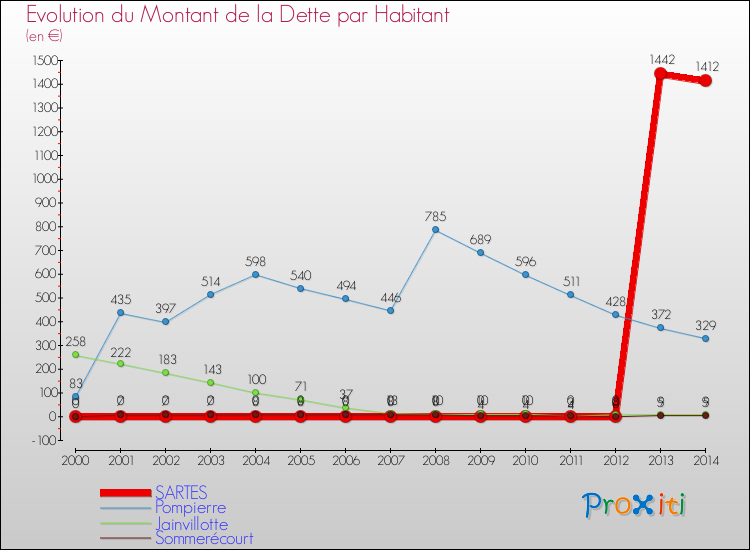 Evolution de la dette par habitant pour la commune de SARTES et les communes proches de 2000 à 2014 Comparaison de la dette par habitant pour SARTES et les communes voisines de 2000 à 2014