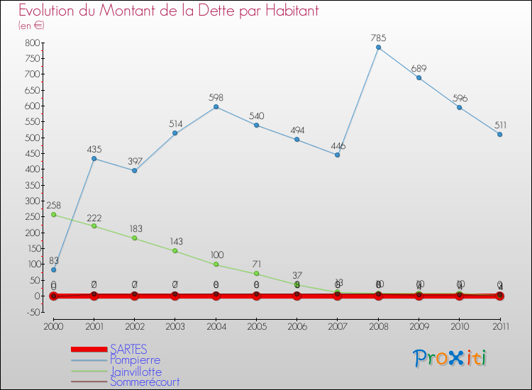 Evolution de la dette par habitant pour la commune de SARTES et les communes proches Comparaison de la dette par habitant pour SARTES et les communes voisines
