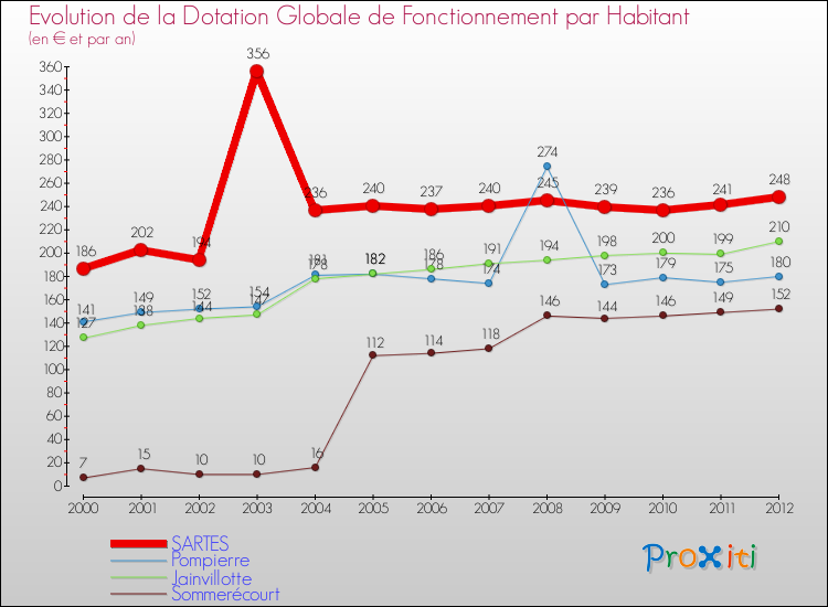 Evolution et montant de la dotation globale de fonctionnement par Habitant pour SARTES et les communes proches Comparaison des dotations globales de fonctionnement par habitant pour SARTES et les communes voisines