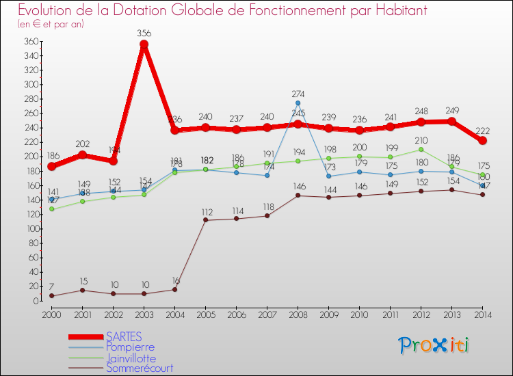 Evolution et montant de la dotation globale de fonctionnement par Habitant pour SARTES et les communes proches de 2000 à 2014. Comparaison des dotations globales de fonctionnement par habitant pour SARTES et les communes voisines de 2000 à 2014.