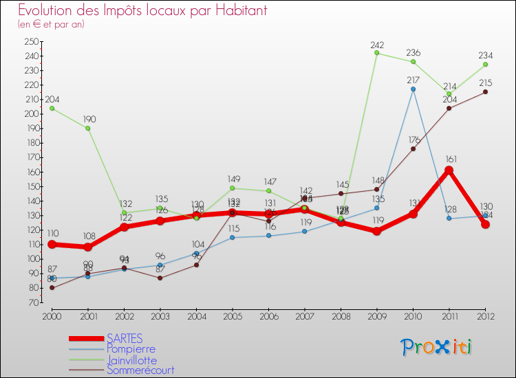 Evolution et montant des impôts locaux par Habitant pour SARTES et les communes proches Comparaison des impôts locaux par habitant pour SARTES et les communes voisines