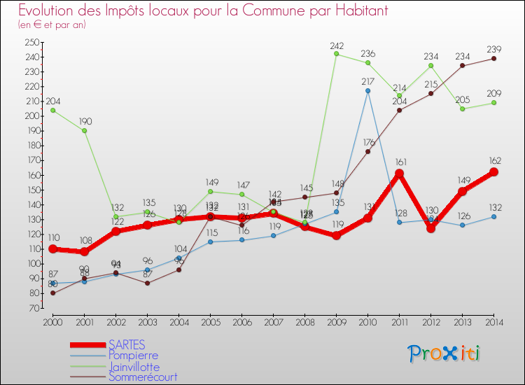Evolution et montant des impôts locaux par Habitant pour SARTES et les communes proches de 2000 à 2014 Comparaison des impôts locaux par habitant pour SARTES et les communes voisines de 2000 à 2014