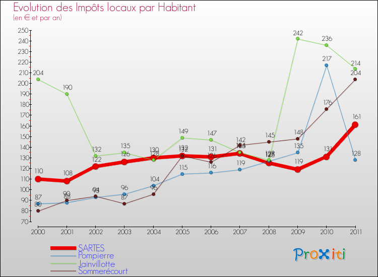 Evolution et montant des impôts locaux par Habitant pour SARTES et les communes proches Comparaison des impôts locaux par habitant pour SARTES et les communes voisines
