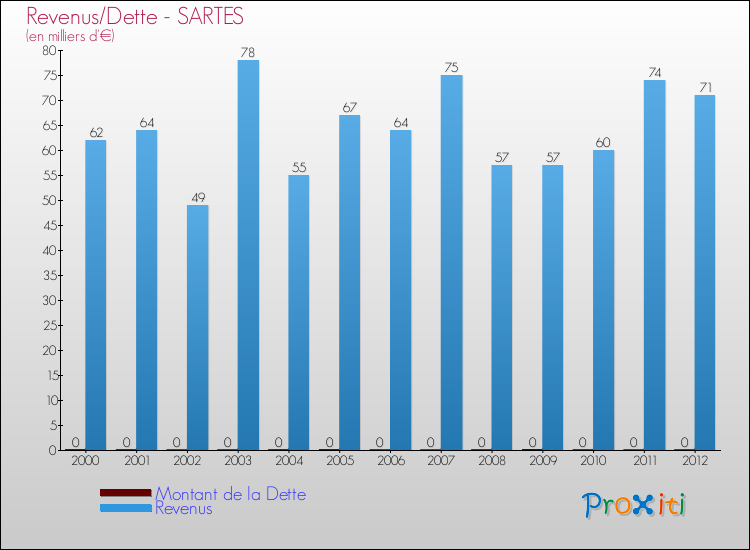 Evolution comparée de la dette et des revenus pour la commune de SARTES de 2000 à 2012 Comparaison de la dette et des revenus pour SARTES de 2000 à 2012