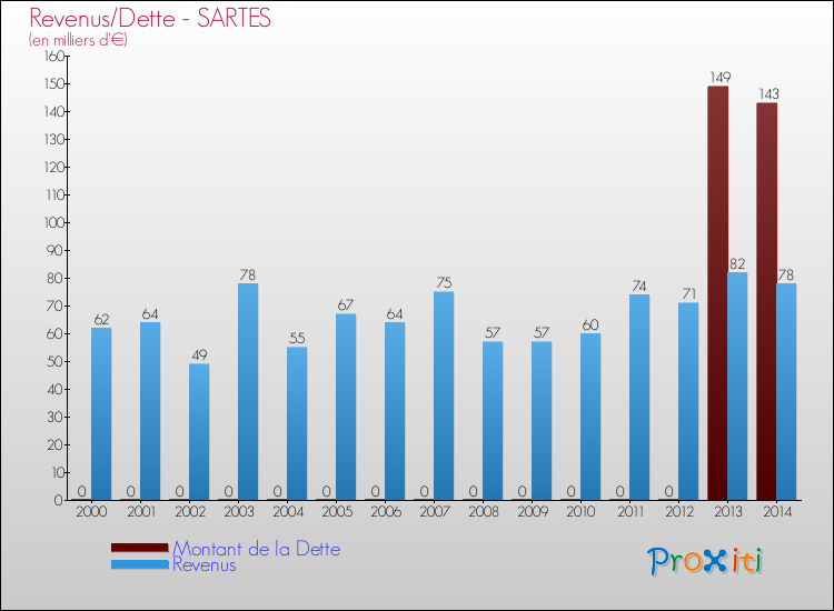 Evolution comparée de la dette et des revenus pour la commune de SARTES de 2000 à 2014 Comparaison de la dette et des revenus pour SARTES de 2000 à 2014