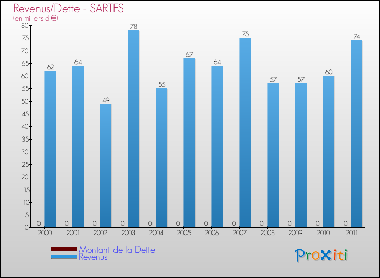 Evolution comparée de la dette et des revenus pour la commune de SARTES de 2000 à 2011 Comparaison de la dette et des revenus pour SARTES de 2000 à 2011