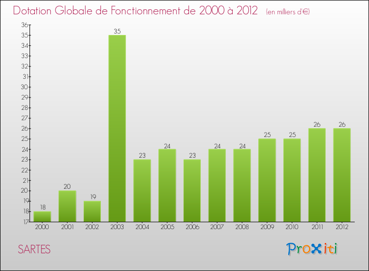 Evolution du montant de la Dotation Globale de Fonctionnement pour la commune de SARTES de 2000 à 2012 Evolution du montant de la Dotation Globale de Fonctionnement pour SARTES de 2000 à 2012