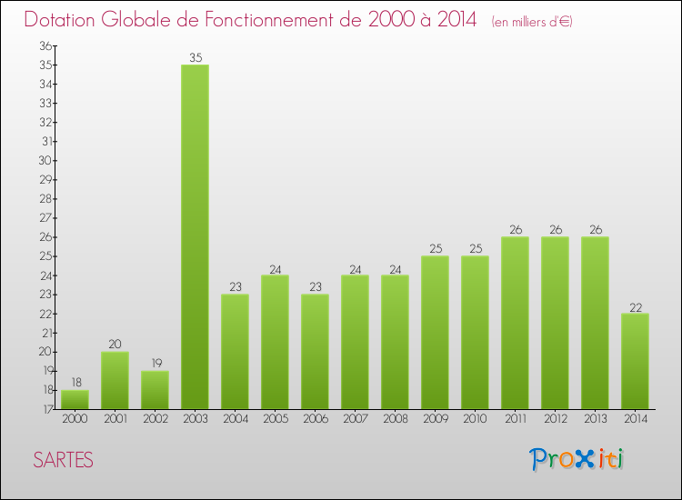 Evolution du montant de la Dotation Globale de Fonctionnement pour la commune de SARTES de 2000 à 2014 Evolution du montant de la Dotation Globale de Fonctionnement pour SARTES de 2000 à 2014