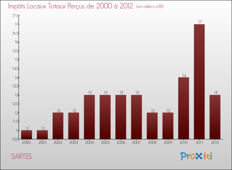 Evolution des Impôts Locaux pour la commune de SARTES de 2000 à 2012 Evolution des Impôts Locaux pour SARTES de 2000 à 2012