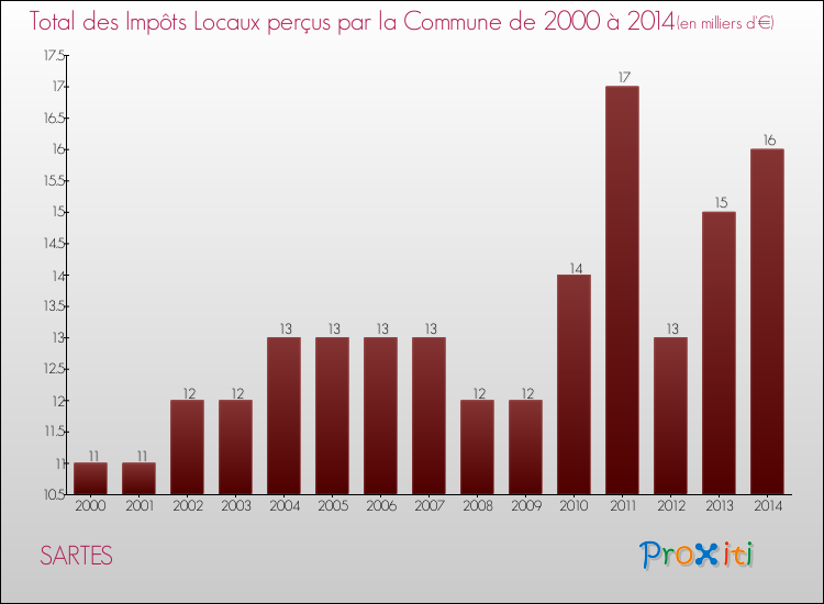 Evolution des Impôts Locaux pour la commune de SARTES de 2000 à 2014 Evolution des Impôts Locaux pour SARTES de 2000 à 2014