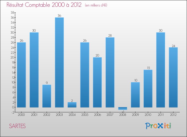 Evolution du résultat comptable pour la commune de SARTES de 2000 à 2012 Evolution du résultat comptable pour SARTES de 2000 à 2012