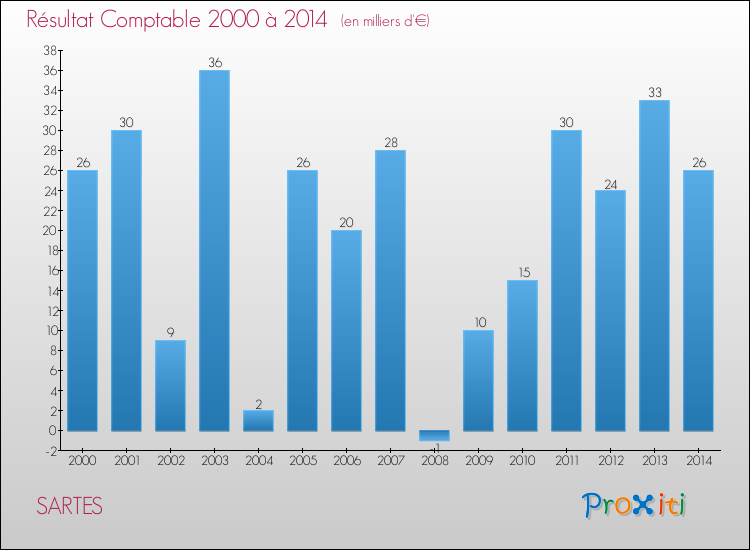 Evolution du résultat comptable pour la commune de SARTES de 2000 à 2014 Evolution du résultat comptable pour SARTES de 2000 à 2014