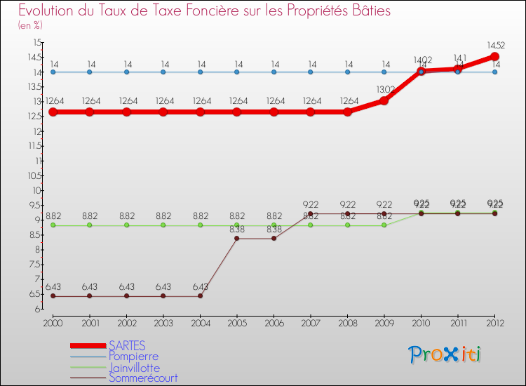 Evolution du taux de la taxe foncière sur le bati pour SARTES et les communes proches de 2000 à 2012 Comparaison des taux de taxe foncière sur le bati pour SARTES et les communes voisines de 2000 à 2012