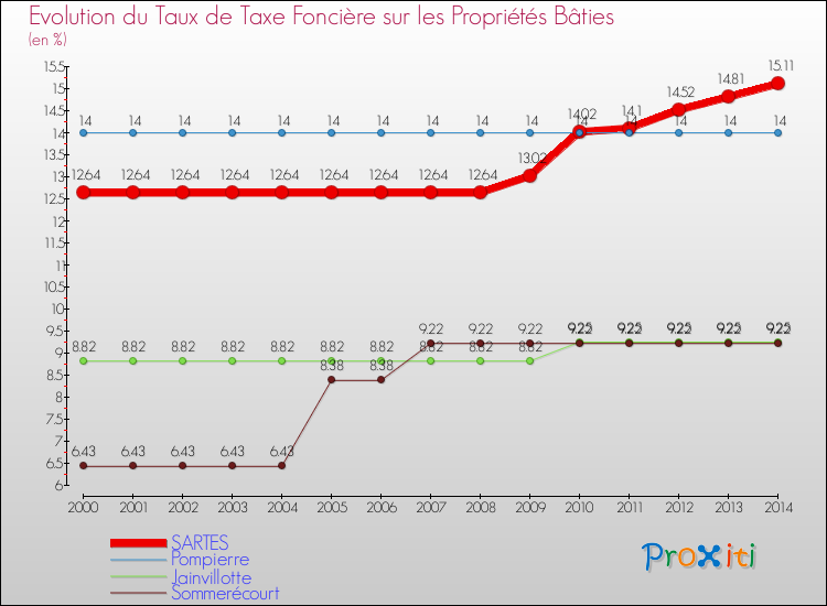 Evolution du taux de la taxe foncière sur le bati pour SARTES et les communes proches de 2000 à 2014 Comparaison des taux de taxe foncière sur le bati pour SARTES et les communes voisines de 2000 à 2014