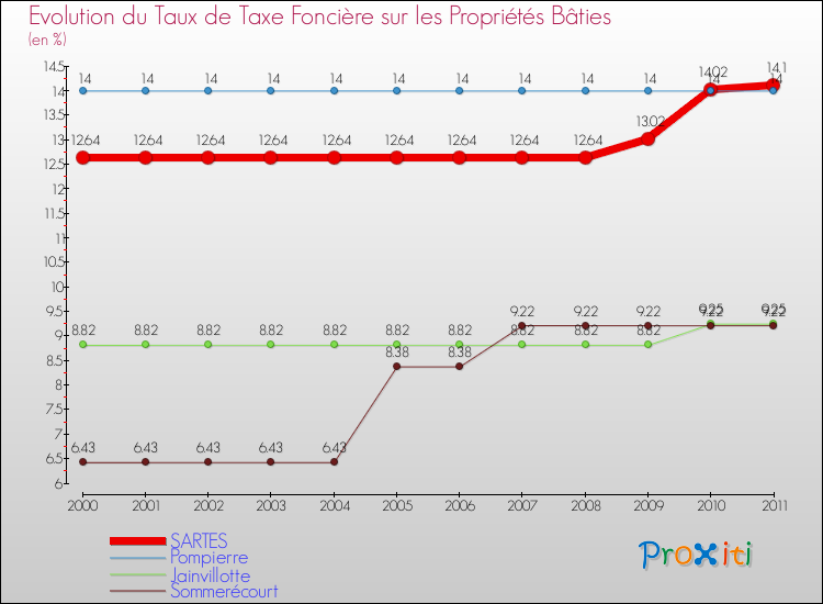Evolution du taux de la taxe foncière sur le bati pour SARTES et les communes proches Comparaison des taux de taxe foncière sur le bati pour SARTES et les communes voisines