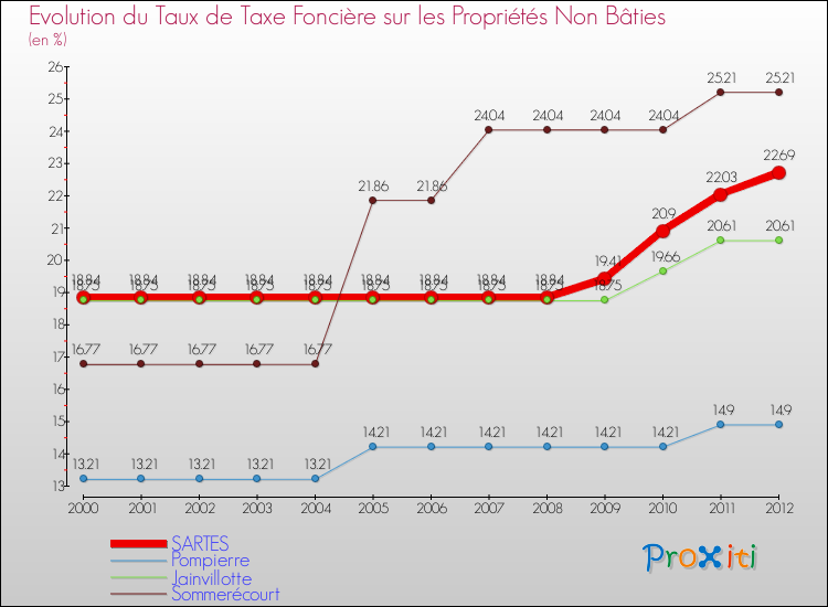 Evolution du taux de la taxe foncière sur les immeubles et terrains non batis pour SARTES et les communes proches de 2000 à 2012 Comparaison des taux de la taxe foncière sur les immeubles et terrains non batis pour SARTES et les communes voisines de 2000 à 2012
