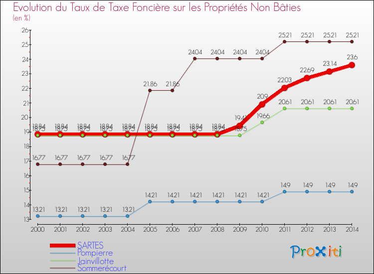 Evolution du taux de la taxe foncière sur les immeubles et terrains non batis pour SARTES et les communes proches de 2000 à 2014 Comparaison des taux de la taxe foncière sur les immeubles et terrains non batis pour SARTES et les communes voisines de 2000 à 2014