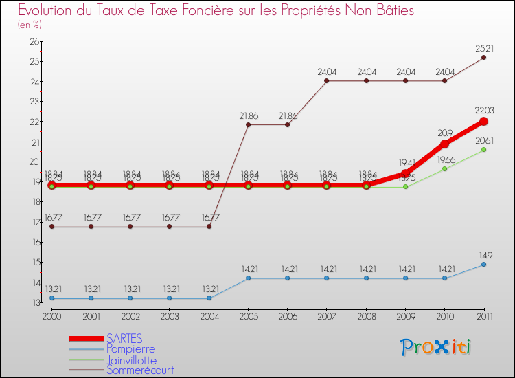 Evolution du taux de la taxe foncière sur les immeubles et terrains non batis pour SARTES et les communes proches Comparaison des taux de la taxe foncière sur les immeubles et terrains non batis pour SARTES et les communes voisines