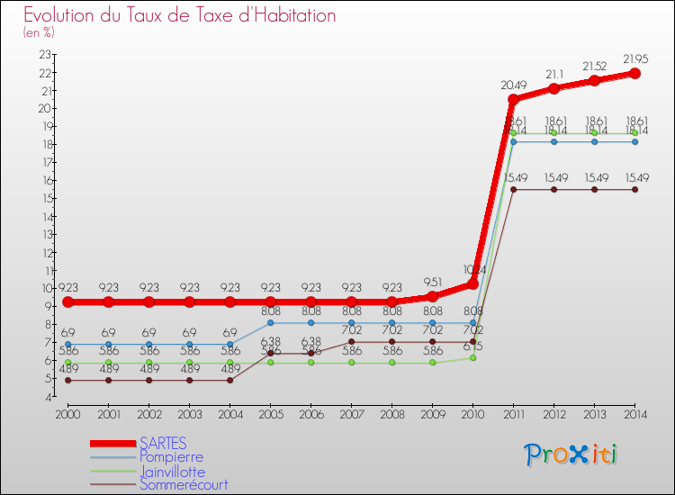 Evolution du taux de la taxe d'habitation pour SARTES et les communes proches de 2000 à 2014 Comparaison des taux de la taxe d'habitation pour SARTES et les communes voisines de 2000 à 2014