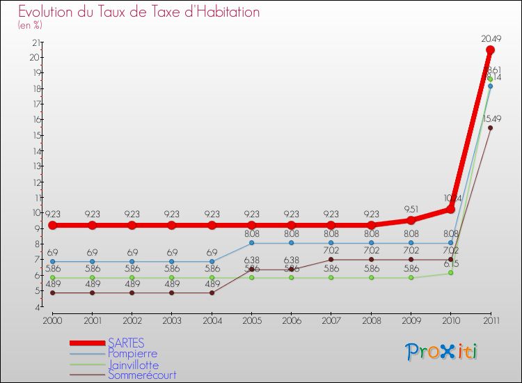 Evolution du taux de la taxe d'habitation pour SARTES et les communes proches Comparaison des taux de la taxe d'habitation pour SARTES et les communes voisines