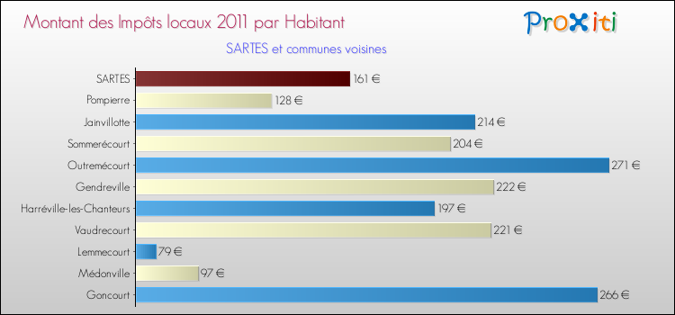 Montant des impôts locaux par Habitant pour SARTES et les communes proches Comparaison des impôts locaux par habitant pour SARTES et les communes voisines