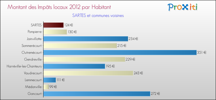 Montant des impôts locaux par Habitant pour SARTES et les communes proches Comparaison des impôts locaux par habitant pour SARTES et les communes voisines