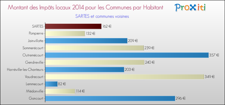 Montant des impôts locaux par Habitant pour SARTES et les communes proches en 2014 Comparaison des impôts locaux par habitant pour SARTES et les communes voisines en 2014