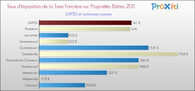 Taux d'imposition de la taxe foncière sur le bati 2011 pour SARTES et les communes proches Comparaison des taux d'imposition de la taxe foncière sur le bati 2011 pour SARTES et les communes voisines