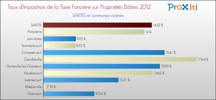 Taux d'imposition de la taxe foncière sur le bati 2012 pour SARTES et les communes proches Comparaison des taux d'imposition de la taxe foncière sur le bati 2012 pour SARTES et les communes voisines