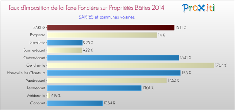 Taux d'imposition de la taxe foncière sur le bati 2014 pour SARTES et les communes proches Comparaison des taux d'imposition de la taxe foncière sur le bati 2014 pour SARTES et les communes voisines
