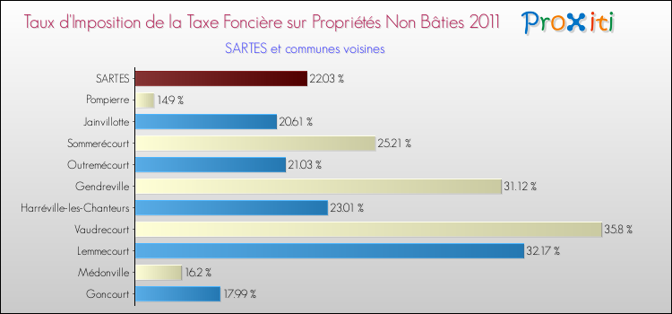 Taux d'imposition de la taxe foncière sur les immeubles et terrains non batis 2011 pour SARTES et les communes proches Comparaison des taux d'imposition de la taxe foncière sur les immeubles et terrains non batis 2011 pour SARTES et les communes voisines