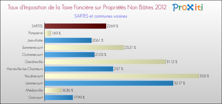 Taux d'imposition de la taxe foncière sur les immeubles et terrains non batis 2012 pour SARTES et les communes proches Comparaison des taux d'imposition de la taxe foncière sur les immeubles et terrains non batis 2012 pour SARTES et les communes voisines